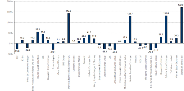 1 YEAR EXCESS CAPITAL RETURNS AGAINST THE FTSE MONDO VISIONE EXCHANGES INDEX (USD CAPITAL RETURN)