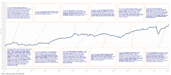 1-YEAR PERFORMANCE CHART OF THE FTSE MONDO VISIONE EXCHANGES INDEX (USD CAPITAL RETURN)