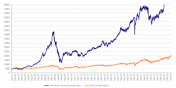 FTSE MONDO VISIONE EXCHANGES INDEX AND THE FTSE ALL-WORLD INDEX PERFORMANCE SINCE 17 AUGUST 2001 (USD CAPITAL RETURN)