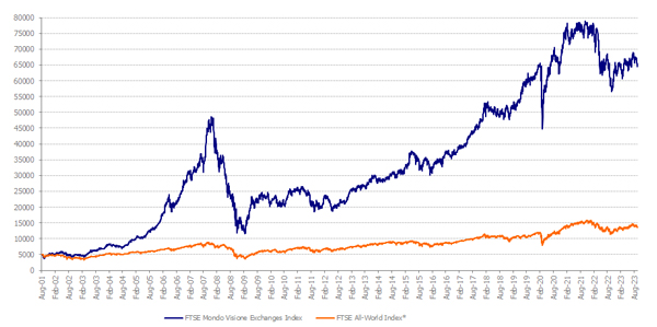 FTSE_MVEX_Index_FTAW_3Q_23 FTSE_MVEX_Index_FTAW_3Q_23