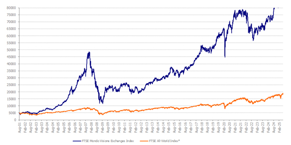 FTSE_MVEx_Index_FTAW_Q2_25 FTSE_MVEx_Index_FTAW_Q2_25