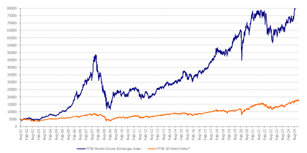 FTSE_MVEx_Index_FTAW_Q4_24