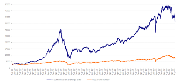 FTSE_MV_Ex_FTAW_Sep22 FTSE_MV_Ex_FTAW_Sep22