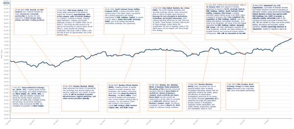 PERFORMANCE CHART OF THE FTSE MONDO VISIONE EXCHANGES INDEX (USD CAPITAL RETURN) PERFORMANCE CHART OF THE FTSE MONDO VISIONE EXCHANGES INDEX (USD CAPITAL RETURN)